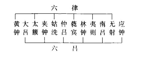 十二律呂|律吕